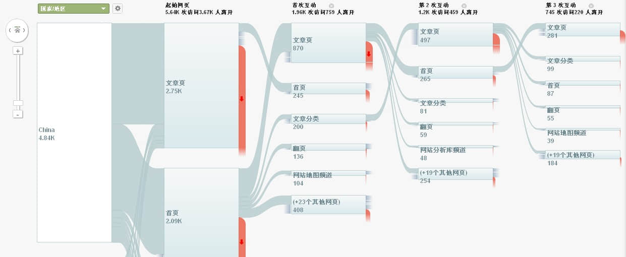 访问者流报告功能概述