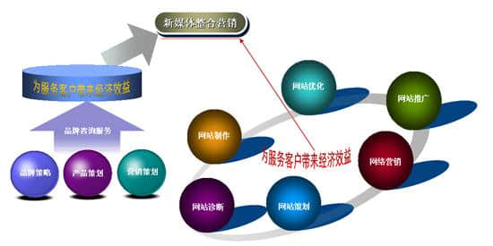 如何将网络营销和传统营销整合