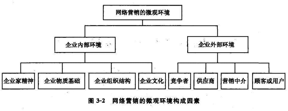 网络曹销的微观环境