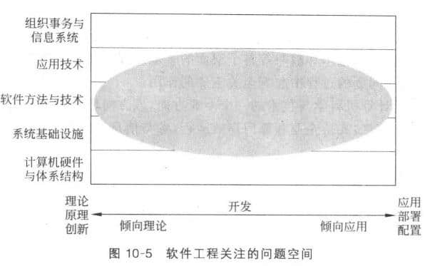 由于软件工程致力于开发高效的软件系统