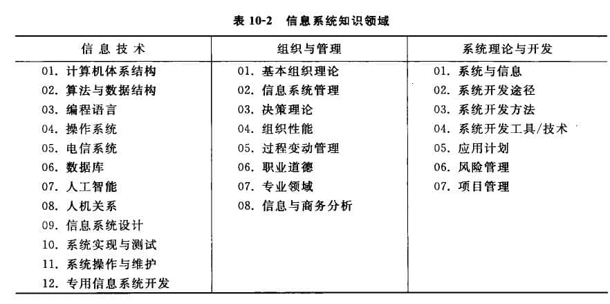 信息系统知识领域