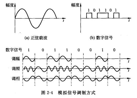 模拟信号传输的基础是载波