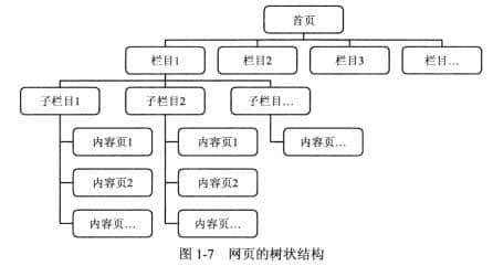 树状结构