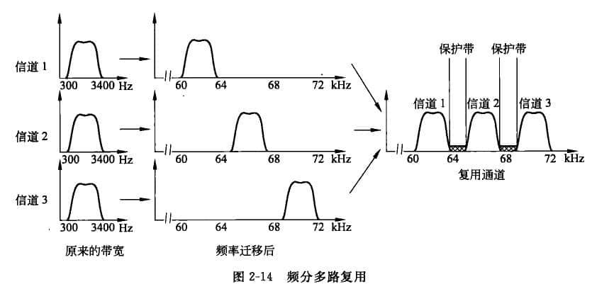 频分多路复用