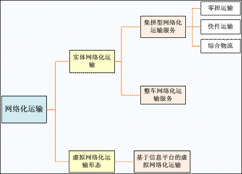 运输网络