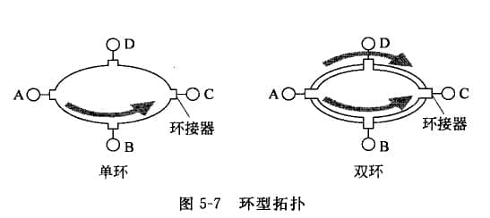 环型拓扑