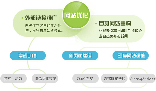 网站如何布局利用SEO优化符合用户体验