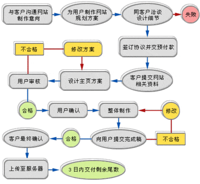 网站制作具体步骤有哪些？